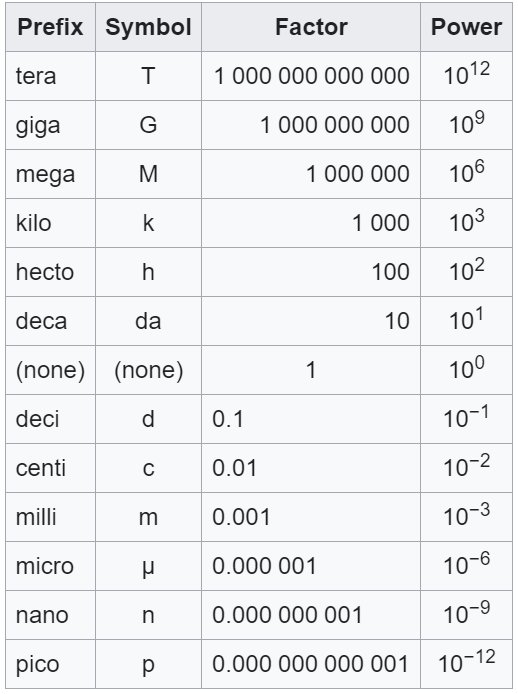 Metric System